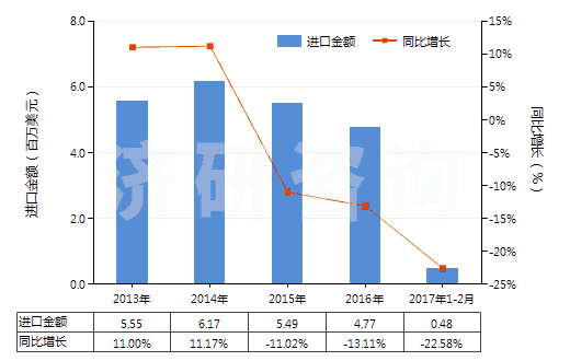 2013-2017年2月中國染色的粘膠長絲機織物(按重量計粘膠纖維長絲、扁條或類似品含量≥85%)(HS54082210)進口總額及增速統(tǒng)計